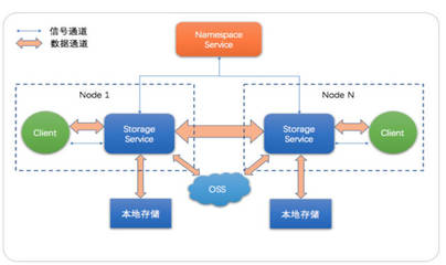 JindoFS解析 構(gòu)筑云上大數(shù)據(jù)的高性能數(shù)據(jù)湖存儲(chǔ)基石