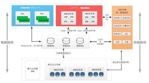 下一代云存儲(chǔ)系統(tǒng)技術(shù)白皮書(shū) 數(shù)據(jù)處理與存儲(chǔ)服務(wù)的融合與演進(jìn)