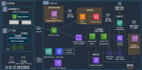 即刻到位！揭秘Amazon智能工廠解決方案的數據處理與存儲服務