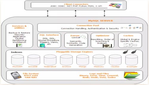 MySQL精華總結01 架構、存儲引擎與數據類型